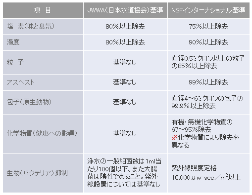 水道水基準表