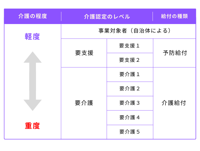 介護認定のレベル